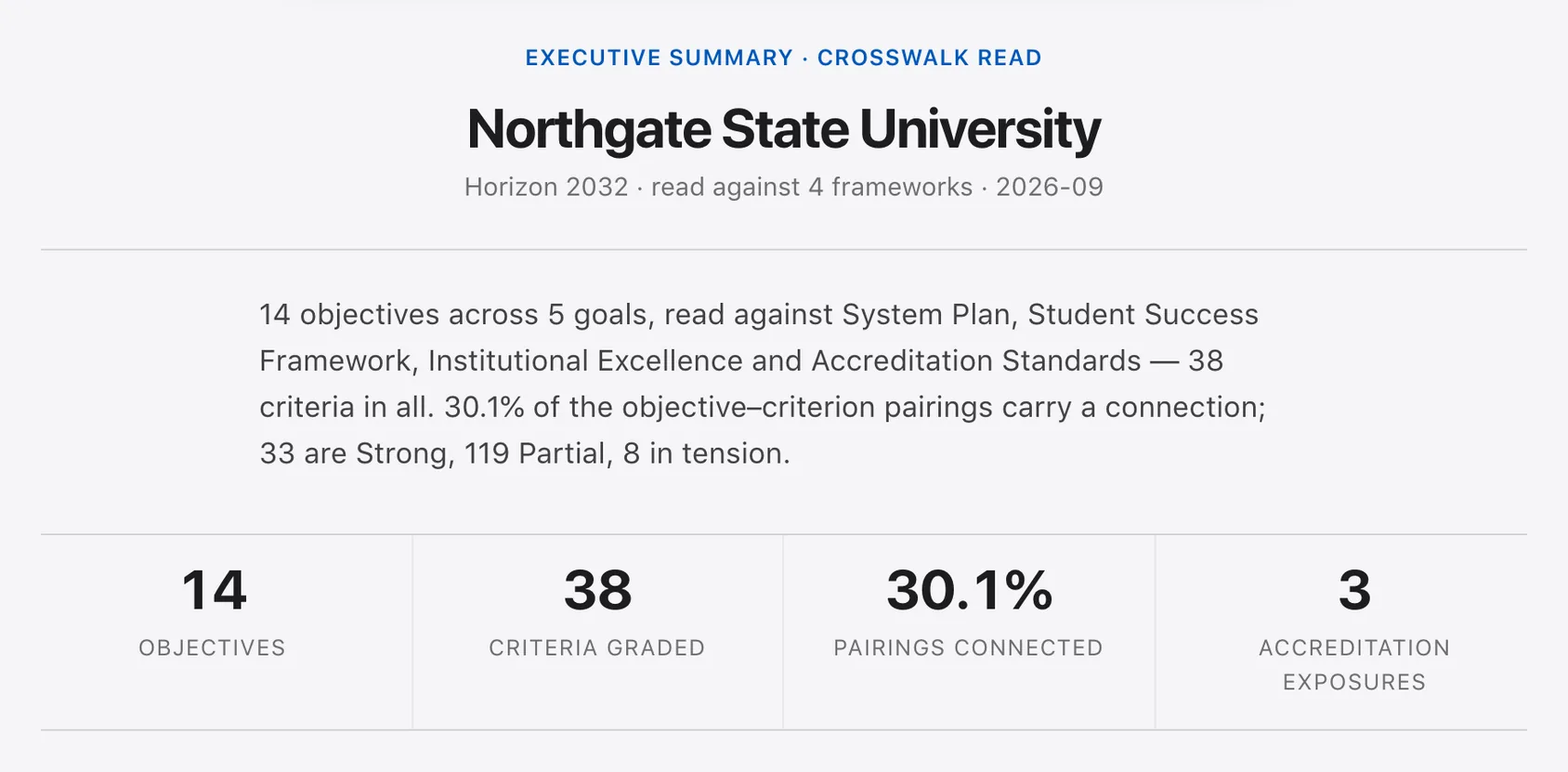 The demonstration surface’s executive summary for an illustrative university: objectives, criteria graded, pairings connected and accreditation exposures.